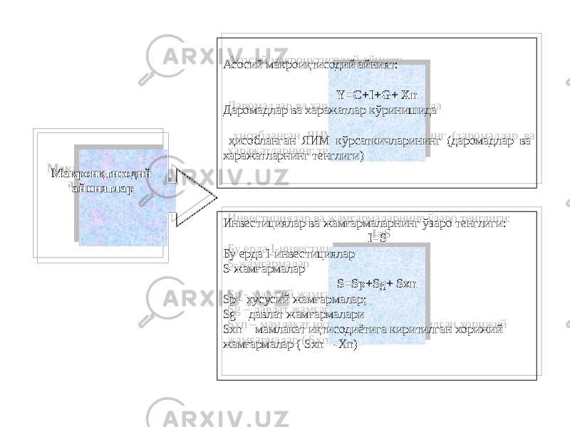Макроиқтисодий айниятлар Асосий макроиқтисодий айният: Y=C+I+G+ Xn Даромадлар ва харажатлар кўринишида ҳисобланган ЯИМ кўрсаткичларининг (даромадлар ва харажатларнинг тенглиги) Инвестициялар ва жамғармаларнинг ўзаро тенглиги: I=S Бу ерда I-инвестициялар S-жамғармалар S=Sp+Sg+ Sxn Sp - хусусий жамғармалар; Sg – давлат жамғармалари Sxn – мамлакат иқтисодиётига киритилган хорижий жамғармалар ( Sxn= -Xn)010203 0215 2F 50 43 09 14 15 01 40 34 4527 543E54553F54563F11545753 4546 4547 4549 16 