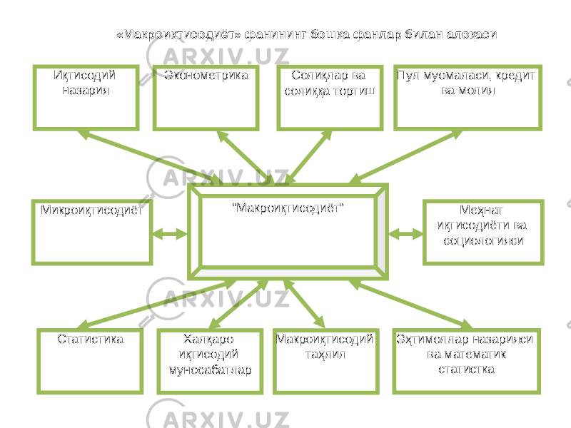 «Макроиқтисодиёт» фанининг бошқа фанлар билан алоқаси Пул муомаласи, кредит ва молия “ Макроиқтисодиёт”Эконометрика Солиқлар ва солиққа тортиш Микроиқтисодиёт Иқтисодий назария Меҳнат иқтисодиёти ва социологияси Эҳтимоллар назарияси ва математик статисткаХалқаро иқтисодий муносабатлар Макроиқтисодий таҳлилСтатистика 