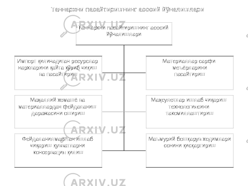 Таннархни пасайтиришнинг асосий йўналишлари Таннархни пасайтиришнинг асосий йўналишлари Импорт қилинадиган ресурслар нархларини қайта кўриб чиқиш ва пасайтириш Материаллар сарфи меъёрларини пасайтириш Маҳаллий хомашё ва материаллардан фойдаланиш даражасини ошириш Маҳсулотлар ишлаб чиқариш технологиясини такомиллаштириш Фойдаланилмаётган ишлаб чиқариш қувватларни консервация қилиш Маъмурий бошқарув ходимлари сонини қисқартириш 