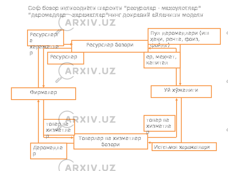 Соф бозор иқтисодиёти шароити “ресурслар - маҳсулотлар” “ даромадлар – ҳаражатлар”нинг доиравий айланиши модели Истеъмол харажатлариРесурслар Пул даромадлари (иш ҳақи, рента, фоиз, фойда)Ресурслар бозори Уй хўжалиги Фирмалар Товарлар ва хизматлар бозориРесурсларг а харажатла р Даромадла р ер, меҳнат, капитал товар ва хизматла р товар ва хизматла р 