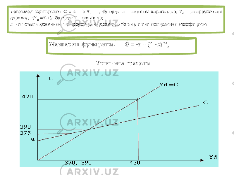 Истеъмол функцияси: C = a + b Y d , б у ерда: a – автоном харажатлар; Y d – тасарруфидаги даромад (Y d =Y-Т), б у ерда: Т – солиқлар; b – истеъмол ҳажмининг тасарруфидаги даромадга боғлиқлигини ифодаловчи коэффициент Жамғариш функцияси: S = -a + (1 -b) Y d Истеъмол графиги 