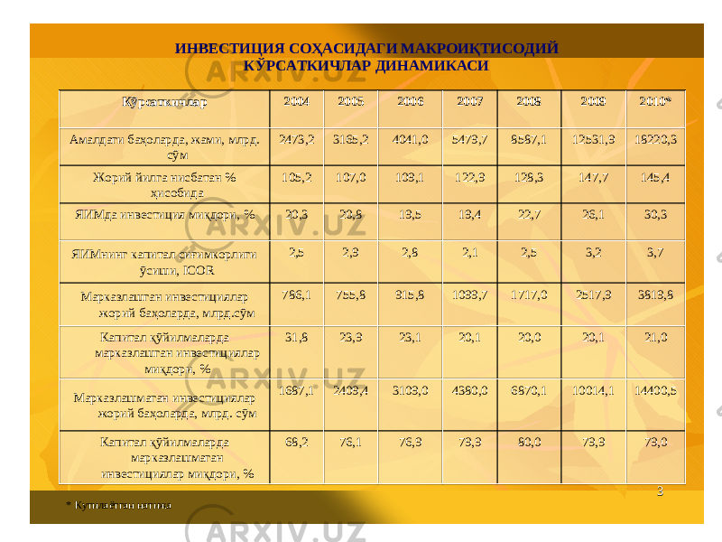 33 ИНВЕСТИЦИЯ СОҲАСИДАГИ МАКРОИҚТИСОДИЙ КЎРСАТКИЧЛАР ДИНАМИКАСИ 79,9 10014,1 20,1 2517,9 3,2 26,1 147,7 12531 ,9 2009 79,0 14400,5 21,0 3819,8 3,7 30,3 145,4 18220,3 2010* 80,0 79,9 76,9 76,1 68,2 Капитал қўйилмаларда марказлашмаган инвестициялар миқдори , % 6870,1 4380,0 3109,0 2409,4 1687,1 Марказлашмаган инвестициялар жорий баҳоларда , млрд . сўм 20,0 20,1 23,1 23,9 31,8 Капитал қўйилмаларда марказлашган инвестициялар миқдори , % 17 17 ,0 1099,7 915,8 755,8 786,1 Марказлашган инвестициялар жорий баҳоларда , млрд .сўм 2,5 2,1 2,8 2,9 2,5 ЯИМнинг капитал сиғимкорлиги ўсиши ,ICOR 22,7 19,4 19,5 20,8 20,3 ЯИМда инвестиция миқдори , % 128,3 122,9 109,1 107,0 105,2 Жорий йилга нисбатан % ҳисобида 8587,1 5479,7 4041,0 3165,2 2473,2 Амалдаги баҳоларда , жами , млрд . сўм 2008 2007 2006 2005 2004 КўрсаткичларКўрсаткичлар * Кутилаётган натижа 