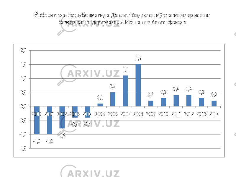 Ўзбекистон Республикасида Давлат бюджети кўрсаткичларининг бажарилиш даражаси, ЯИМга нисбатан фоизда-1,0 -1,0 -0,8 -0,4 -0,4 0,1 0,5 1,1 1,5 0,2 0,3 0,4 0,4 0,3 0,2 -1,5 -1,0 -0,5 0,0 0,5 1,0 1,5 2,0 2000 2001 2002 2003 2004 2005 2006 2007 2008 2009 2010 2011 2012 2013 2014 