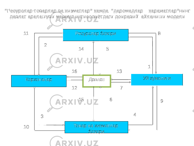 “ Ресурслар-товарлар ва хизматлар” ҳамда “даромадлар – ҳаражатлар”нинг давлат аралашуви мавжуд иқтисодиётдаги доиравий айланиши модели Ресурслар бозори Уй хўжалиги Корхоналар Товар ва хизматлар бозори Давлат 92 3 45 6 7 8 1011 12 1314 1516 1 