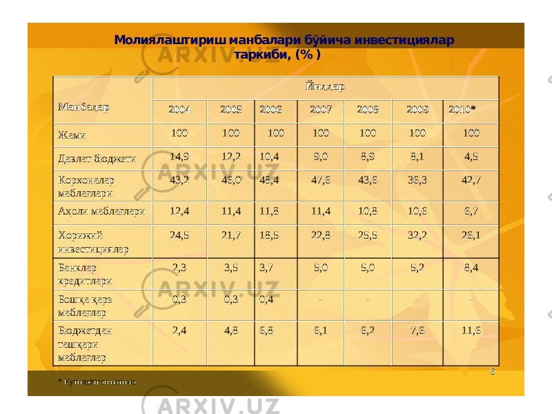 662010*200920082007200620052004 11,67,66 , 26,16,84,82,4Бюджетдан ташқари маблағлар ----0,40,30,3Бошқа қарз маблағлар 8,45,25 , 05,03,73,52,3Банклар кредитлари 26,132,22 5 , 522,818,521,724,5 Хорижий инвестициялар 6,710,610 , 811,411,811,412,4Аҳоли маблағлари 42,736,34 3,647,648,446,043,2Корхоналар маблағлари 4,58,18 , 99,010,412,214,9 Давлат бюджети 100100100100100100100 Жами Йиллар Манбалар Молиялаштириш манбалари бўйича инвестициялар таркиби , (% ) * Кутилаётган натижа 