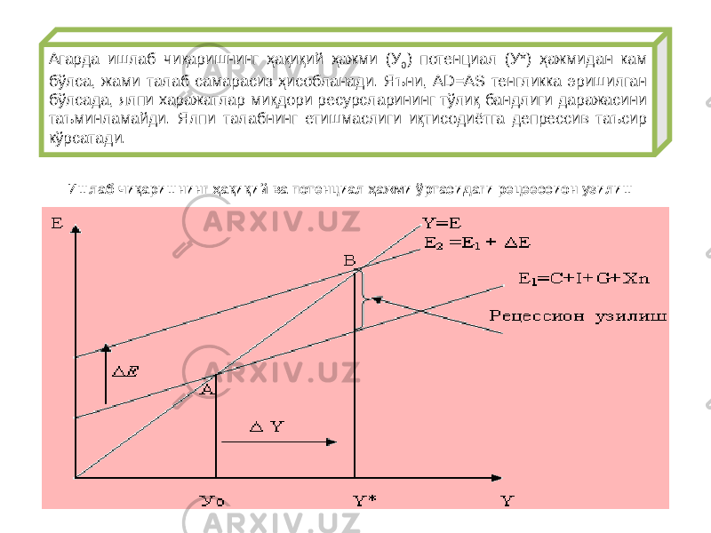 Агарда ишлаб чиқаришнинг ҳақиқий ҳажми (У 0 ) потенциал (У*) ҳажмидан кам бўлса, жами талаб самарасиз ҳисобланади. Яъни, AD=AS тенгликка эришилган бўлсада, ялпи харажатлар миқдори ресурсларининг тўлиқ бандлиги даражасини таъминламайди. Ялпи талабнинг етишмаслиги иқтисодиётга депрессив таъсир кўрсатади. Ишлаб чиқаришнинг ҳақиқий ва потенциал ҳажми ўртасидаги рецеессион узилиш 