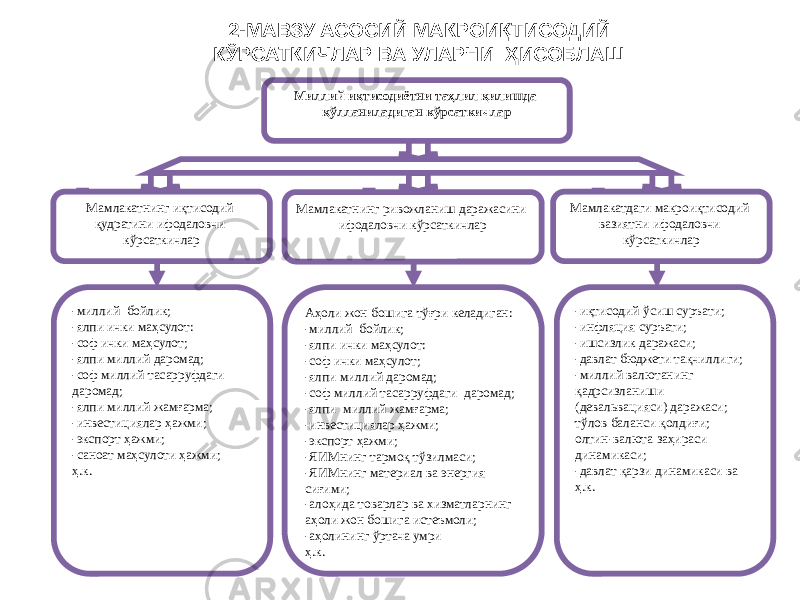 2-МАВЗУ АСОСИЙ МАКРОИҚТИСОДИЙ КЎРСАТКИЧЛАР ВА УЛАРНИ ҲИСОБЛАШ Мамлакатнинг иқтисодий қудратини ифодаловчи кўрсаткичлар Мамлакатнинг ривожланиш даражасини ифодаловчи кўрсаткичлар Мамлакатдаги макроиқтисодий вазиятни ифодаловчи кўрсаткичларМиллий иқтисодиётни таҳлил қилишда қўлланиладиган кўрсаткичлар -миллий бойлик; -ялпи ички маҳсулот: -соф ички маҳсулот; -ялпи миллий даромад; -соф миллий тасарруфдаги даромад; -ялпи миллий жамғарма; -инвестициялар ҳажми; -экспорт ҳажми; -саноат маҳсулоти ҳажми; ҳ.к. Аҳоли жон бошига тўғри келадиган: -миллий бойлик; -ялпи ички маҳсулот: -соф ички маҳсулот; -ялпи миллий даромад; -соф миллий тасарруфдаги даромад; -ялпи миллий жамғарма; -инвестициялар ҳажми; -экспорт ҳажми; -ЯИМнинг тармоқ тўзилмаси; -ЯИМнинг материал ва энергия сиғими; -алоҳида товарлар ва хизматларнинг аҳоли жон бошига истеъмоли; -аҳолининг ўртача умри ҳ.к. -иқтисодий ўсиш суръати; -инфляция суръати; -ишсизлик даражаси; -давлат бюджети тақчиллиги; -миллий валютанинг қадрсизланиши (девальвацияси) даражаси; тўлов баланси қолдиғи; олтин-валюта заҳираси динамикаси; -давлат қарзи динамикаси ва ҳ.к. 