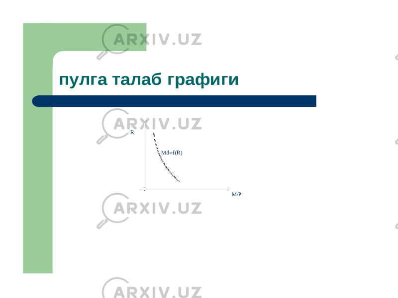 пулга талаб графиги R M/P Md =f(R ) 