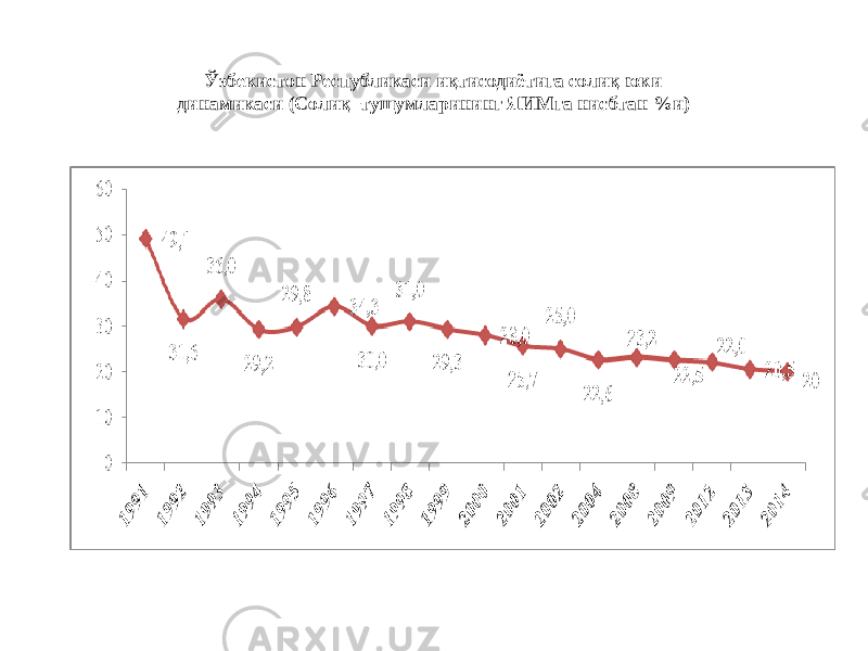 Ўзбекистон Республикаси иқтисодиётига солиқ юки динамикаси (Солиқ тушумларининг ЯИМга нисбтан %и) 