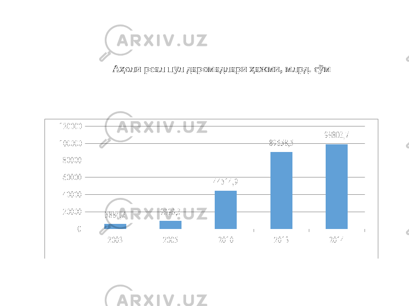 Аҳоли реал пул даромадлари ҳажми, млрд. сўм 