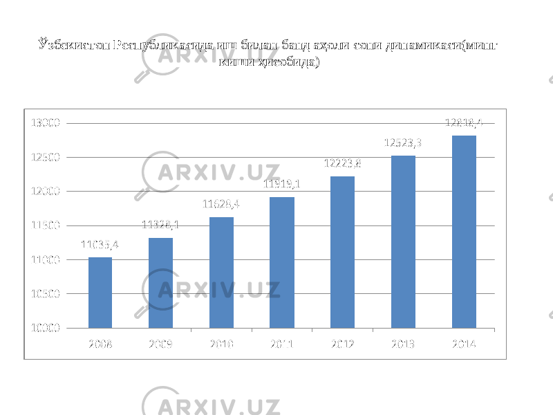 Ўзбекистон Республикасида иш билан банд аҳоли сони динамикаси(минг киши ҳисобида) 