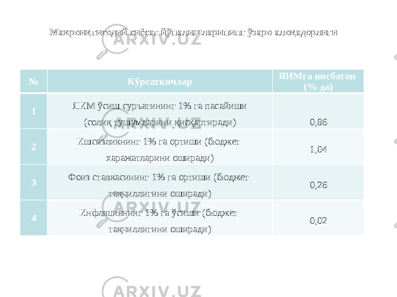 Макроиқтисодий сиёсат йўналишларининг ўзаро алоқадорлиги № Кўрсаткичлар ЯИМга нисбатан (% да) 1 ЯИМ ўсиш суръатининг 1% га пасайиши (солиқ тушумларини қисқартиради)   0,86 2 Ишсизликнинг 1% га ортиши (бюджет харажатларини оширади) 1,04 3 Фоиз ставкасининг 1% га ортиши (бюджет тақчиллигини оширади) 0,26 4 Инфляциянинг 1% га ўсиши (бюджет тақчиллигини оширади) 0,02 