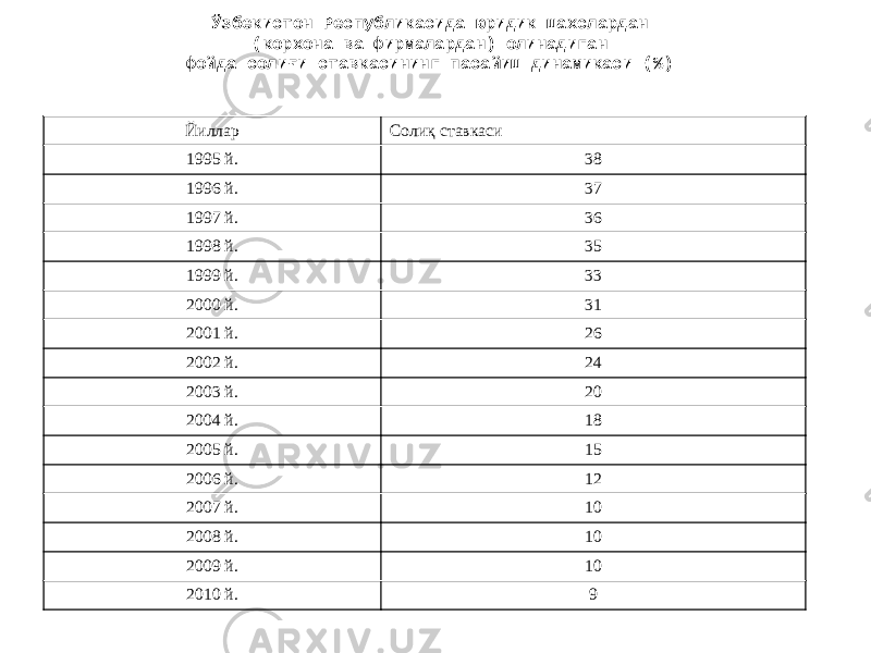 Ўзбекистон Республикасида юридик шахслардан (корхона ва фирмалардан) олинадиган фойда солиғи ставкасининг пасайиш динамикаси (%) Йиллар Солиқ ставкаси 1995 й. 38 1996 й. 37 1997 й. 36 1998 й. 35 1999 й. 33 2000 й. 31 2001 й. 26 2002 й. 24 2003 й. 20 2004 й. 18 2005 й. 15 2006 й. 12 2007 й. 10 2008 й. 10 2009 й. 10 2010 й. 9 