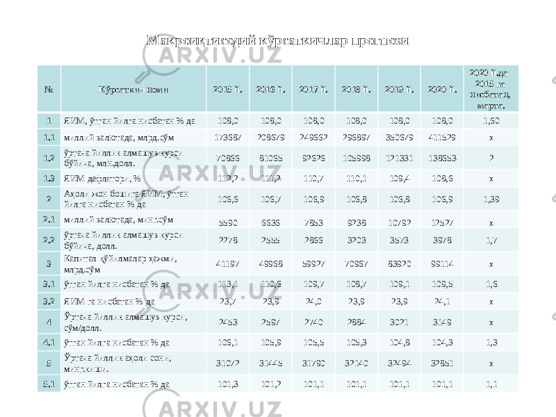 № Кўрсаткич номи 2015 й. 2016 й. 2017 й. 2018 й. 2019 й. 2020 й. 2020 й.да 2015 га нисбатан, марта. 1 ЯИМ, ўтган йилга нисбатан % да 108,0 108,0 108,0 108,0 108,0 108,0 1,60 1.1 миллий валютада, млрд.сўм 173687 208679 249662 296897 350679 411529 х 1.2 ўртача йиллик алмашув курси бўйича, млн.долл. 70866 81065 92626 105998 121331 138653 2 1.3 ЯИМ дефлятори, % 112,2 111,2 110,7 110,1 109,4 108,6 х 2 Аҳоли жон бошига ЯИМ, ўтган йилга нисбатан % да 106,6 106,7 106,9 106,8 106,8 106,9 1,39 2.1 миллий валютада, минг.сўм 5590 6636 7853 9238 10792 12527 x 2.2 ўртача йиллик алмашув курси бўйича, долл. 2278 2555 2866 3203 3573 3978 1,7 3 Капитал қўйилмалар ҳажми, млрд.сўм 41197 49968 59927 70967 83920 99114 x 3.1 ўтган йилга нисбатан % да 113,1 110,6 109,7 108,7 109,1 109,5 1,6 3.2 ЯИМ га нисбатан % да 23,7 23,9 24,0 23,9 23,9 24,1 x 4 Ўртача йиллик алмашув курси, сўм/долл. 2453 2597 2740 2884 3021 3149 х 4.1 ўтган йилга нисбатан % да 106,1 105,9 105,5 105,3 104,8 104,3 1,3 5 Ўртача йиллик аҳоли сони, минг.киши. 31072 31445 31790 32140 32494 32851 x 5.1 ўтган йилга нисбатан % да 101,3 101,2 101,1 101,1 101,1 101,1 1,1Макроиқтисодий кўрсаткичлар прогнози 