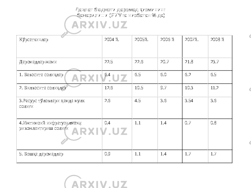 Давлат бюджети даромад қисмининг бажарилиши (ЯИМга нисбатан % да) Кўрсаткичлар 2004 й. 2005й. 2006 й 2007й. 2008 й Даромадлар жами 22.5 22.6 20.7 21.8 23.7 1. Бевосита солиқлар 6.4 6.5 6.0 6.2 6.5 2. Билвосита солиқлар 12.6 10.5 9.7 10.3 11.2 3.Ресурс тўловлари ҳамда мулк солиғи 2.6 4.5 3.6 3.54 3.6 4.Ижтимоий инфратузилмани ривожлантириш солиғи 0.4 1.1 1.4 0.7 0.8 5. Бошқа даромадлар 0.9 1.1 1.4 1.7 1.7 