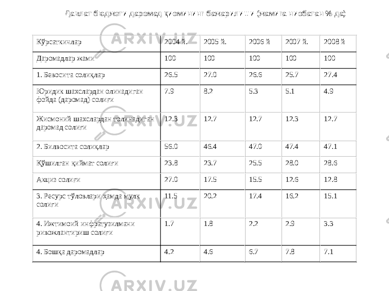 Давлат бюджети даромад қисмининг бажарилиши (жамига нисбатан % да) Кўрсаткичлар 2004 й. 2005 й. 2006 й 2007 й. 2008 й Даромадлар жами 100 100 100 100 100 1. Бевосита солиқлар 26.5 27.0 26.6 25.7 27.4 Юридик шахслардан олинадиган фойда (даромад) солиғи 7.9 8.2 5.3 5.1 4.9 Жисмоний шахслардан толинадиган даромад солиғи 12.3 12.7 12.7 12.3 12.7 2. Билвосита солиқлар 56.0 46.4 47.0 47.4 47.1 Қўшилган қиймат солиғи 23.8 23.7 25.5 28.0 28.6 Акциз солиғи 27.0 17.5 15.5 12.6 12.8 3. Ресурс тўловлари ҳамда мулк солиғи 11.5 20.2 17.4 16.2 15.1 4. Ижтимоий инфратузилмани ривожлантириш солиғи 1.7 1.8 2.2 2.9 3.3 4. Бошқа даромадлар 4.2 4.6 6.7 7.8 7.1 