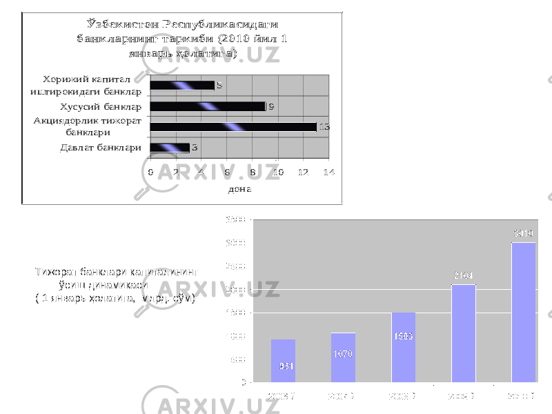 Ўзбекистон Республикасидаги банкларнинг таркиби (2010 йил 1 январь ҳолатига) 3 13 9 5 0 2 4 6 8 10 12 14 Давлат банклари Акциядорлик тижорат банклари Хусусий банклар Хорижий капитал иштирокидаги банклар донаТижорат банклари капиталининг ўсиш динамикаси ( 1 январь ҳолатига, млрд. сўм) 