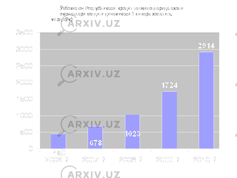 Ўзбекистон Республикаси кредит ташкилотларида аҳоли омонатлари қолдиғи динамикаси 1-январь ҳолатига, млрд.сўм) 