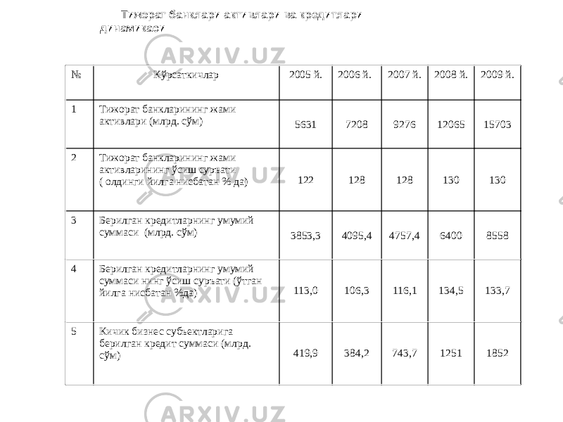 Тижорат банклари активлари ва кредитлари динамикаси № Кўрсаткичлар 2005 й. 2006 й. 2007 й. 2008 й. 2009 й. 1 Тижорат банкларининг жами активлари (млрд. сўм) 5631 7208 9276 12065 15703 2 Тижорат банкларининг жами активларининг ўсиш суръати ( олдинги йилга нисбатан % да) 122 128 128 130 130 3 Берилган кредитларнинг умумий суммаси (млрд. сўм) 3853,3 4095,4 4757,4 6400 8558 4 Берилган кредитларнинг умумий суммаси нинг ўсиш суръати (ўтган йилга нисбатан %да) 113,0 106,3 116,1 134,5 133,7 5 Кичик бизнес субъектларига берилган кредит суммаси (млрд. сўм) 419,9 384,2 743,7 1251 1852 