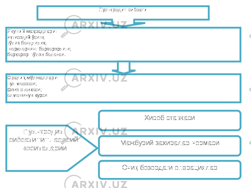 Пул-кредит сиёсати Якуний мақсадлари: иқтисодий ўсиш; тўлиқ бандлилик; нархларнинг барқарорлиги; барқарор тўлов баланси. Оралиқ мўлжаллари: пул массаси; фоиз ставкаси; алмашинув курси Пул-кредит сиёсатининг асосий воситаларии Ҳисоб ставкаси Мажбурий захиралар нормаси Очиқ бозордаги операциялар 