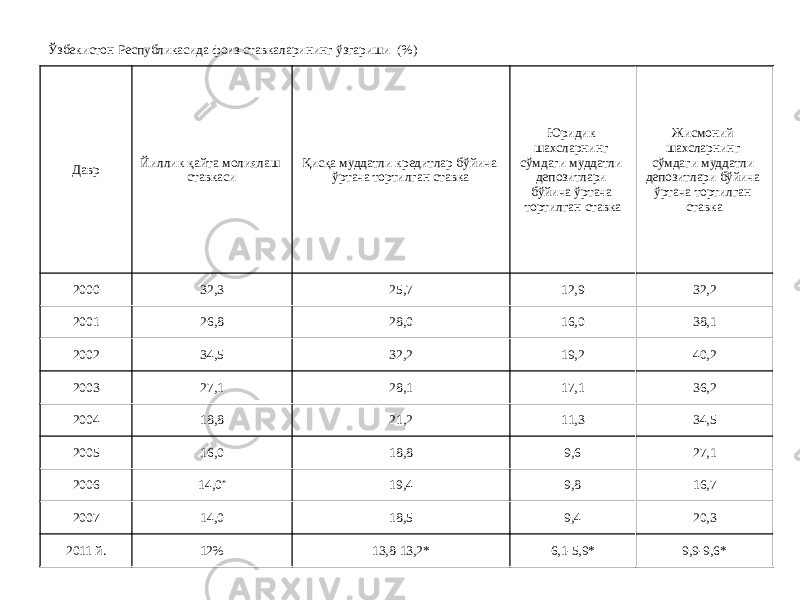 Ўзбекистон Республикасида фоиз ставкаларининг ўзгариши (%) Давр Йиллик қайта молиялаш ставкаси Қисқа муддатли кредитлар бўйича ўртача тортилган ставка Юридик шахсларнинг сўмдаги муддатли депозитлари бўйича ўртача тортилган ставка Жисмоний шахсларнинг сўмдаги муддатли депозитлари бўйича ўртача тортилган ставка 2000 32,3 25,7 12,9 32,2 2001 26,8 28,0 16,0 38,1 2002 34,5 32,2 19,2 40,2 2003 27,1 28,1 17,1 36,2 2004 18,8 21,2 11,3 34,5 2005 16,0 18,8 9,6 27,1 2006 14,0 * 19,4 9,8 16,7 2007 14,0 18,5 9,4 20,3 2011 й. 12% 13,8-13,2* 6,1-5,9* 9,9-9,6* 