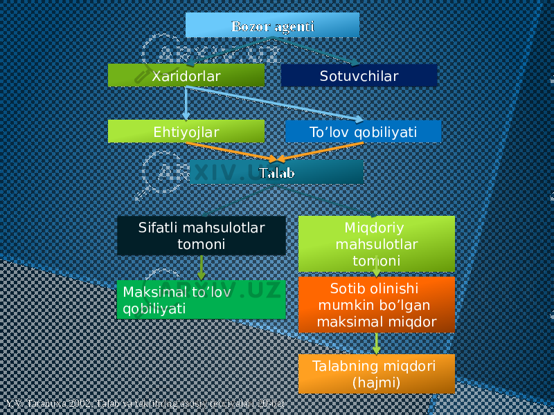 Bozor agenti Xaridorlar Sotuvchilar Ehtiyojlar To’lov qobiliyati Talab Miqdoriy mahsulotlar tomoniSifatli mahsulotlar tomoni Sotib olinishi mumkin bo’lgan maksimal miqdor Talabning miqdori (hajmi)Maksimal to’lov qobiliyati Y.V. Taranuxa 2002, Talab va taklifning asosiy teoriyalari 20-bet 04 1F 2C 31 0E 09 2A 0B 16 2C 16 2C 0B 0B 0E 32 2A 0A 