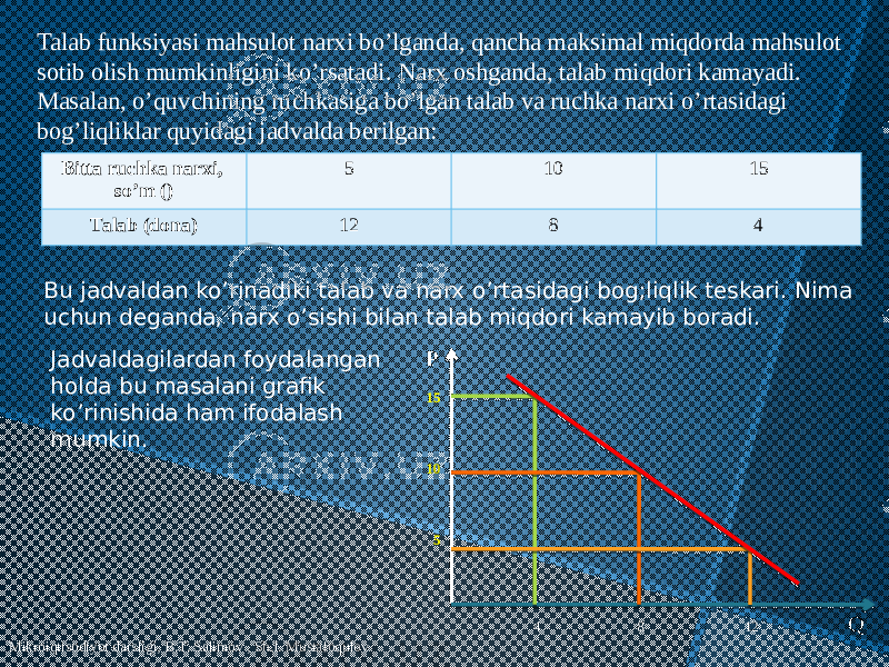 Talab funksiyasi mahsulot narxi bo’lganda, qancha maksimal miqdorda mahsulot sotib olish mumkinligini ko’rsatadi. Narx oshganda, talab miqdori kamayadi. Masalan, o’quvchining ruchkasiga bo’lgan talab va ruchka narxi o’rtasidagi bog’liqliklar quyidagi jadvalda berilgan: Bitta ruchka narxi, so’m () 5 10 15 Talab (dona) 12 8 4 Bu jadvaldan ko’rinadiki talab va narx o’rtasidagi bog;liqlik teskari. Nima uchun deganda, narx o’sishi bilan talab miqdori kamayib boradi. Jadvaldagilardan foydalangan holda bu masalani grafik ko’rinishida ham ifodalash mumkin. P 15 10 5 4 8 12 Q Mikroiqtisodiyot darsligi, B.T. Salimov , Sh.I. Mustafoqulov 