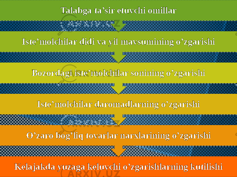 Kelajakda yuzaga keluvchi o’zgarishlarning kutilishi O’zaro bog’liq tovarlar narxlarining o’zgarishi Iste’molchilar daromadlarning o’zgarishi Bozordagi iste’molchilar sonining o’zgarishiIste’molchilar didi va yil mavsumining o’zgarishi Talabga ta’sir etuvchi omillar 06 01 07201F 04 07 09 