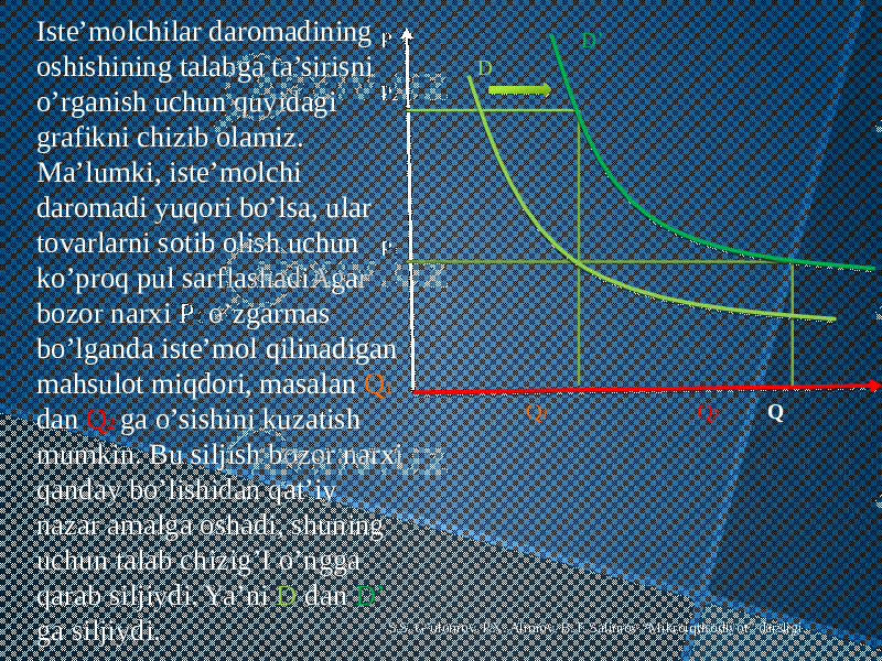 Iste’molchilar daromadining oshishining talabga ta’sirisni o’rganish uchun quyidagi grafikni chizib olamiz. Ma’lumki, iste’molchi daromadi yuqori bo’lsa, ular tovarlarni sotib olish uchun ko’proq pul sarflashadiAgar bozor narxi P 1 o’zgarmas bo’lganda iste’mol qilinadigan mahsulot miqdori, masalan Q 1 dan Q 2 ga o’sishini kuzatish mumkin. Bu siljish bozor narxi qanday bo’lishidan qat’iy nazar amalga oshadi, shuning uchun talab chizig’I o’ngga qarab siljiydi. Ya’ni D dan D’ ga siljiydi. P P 2 P 1 Q 1 Q 2 Q D D’ S.S. G’ulomov, P.X. Alimov, B.T. Salimov “Mikroiqtisodiyot” darsligi. 