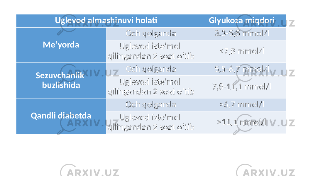 Uglevod almashinuvi holati Glyukoza miqdori Me’yorda Och qolganda 3,3-5,5  mmol/l Uglevod  iste’mol   qilingandan  2  soat  o’tib <7,8  mmol/l Sezuvchanlik buzlishida Och  qolganda 5,5-6,7  mmol/l Uglevod  iste’mol   qilingandan  2  soat  o’tib 7,8-11,1  mmol/l Qandli diabetda Och  qolganda >6,7  mmol/l Uglevod  iste’mol   qilingandan  2  soat  o’tib >11,1  mmol/l 