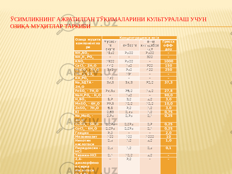 ЎСИМЛИКНИНГ АЖРАТИЛГАН ТЎҚИМАЛАРИНИ КУЛЬТУРАЛАШ УЧУН ОЗИҚА МУҲИТЛАР ТАРКИБИ Озиқа муҳити компонентла ри Концентрацияси мг/л Мураси га- скуга Гамборга Шенка- хильдебра ндт Грессх офф- доу NH 4 NO 3 1650 2500 2500 – NH 4 H 2 PO 4 – – 300 – KNO 3 1900 2500 – 1000 CaCl 2 · 2H 2 O 440 150 200 150 MgSO 4 · 7H 2 O 370 250 400 250 (NH 4 ) 2 SO 4 – 134 – – KH 2 PO 4 170 – – – Na 2 ЭДТА · 2H 2 O 37,3 37,3 20,0 37,3 FeSO 4 · 7H 2 O 27,95 28,0 15,0 27,8 NaH 2 PO 4 · H 2 O – 150 – 90,0 H 3 BO 3 6,2 3,0 5,0 3,0 MnSO 4 · 4H 2 O 22,3 10,0 10,0 10,0 ZnSO 4 · 7H 2 O 8,6 2,0 1,0 3,0 Kl 0,83 0,75 1,0 0,75 Na 2 MoO 4 · 2H 2 O 0,25 0,25 0,1 0,25 CuSO 4 · 5H 2 O 0,025 0,025 0,2 0,25 CoCl 2 · 6H 2 O 0,025 0,025 0,1 0,25 Глицин 2,0 – – 2,0 Мезоинозит 100 100 1000 10 Никотин кислотаси 0,5 1,0 5,0 1,0 Пиридоксин – HCl 0,5 1,0 0,5 0,1 Тиамин-HCl 0,1 10,0 5,0 – 2,4- дихлорфено к-сирка кислотаси (2,4-Д) – 2,0 – – Кинетин – – 0,1 – Глутамин – – – 2,0 Сазароза 30 000 20 000 30 000 20 000 