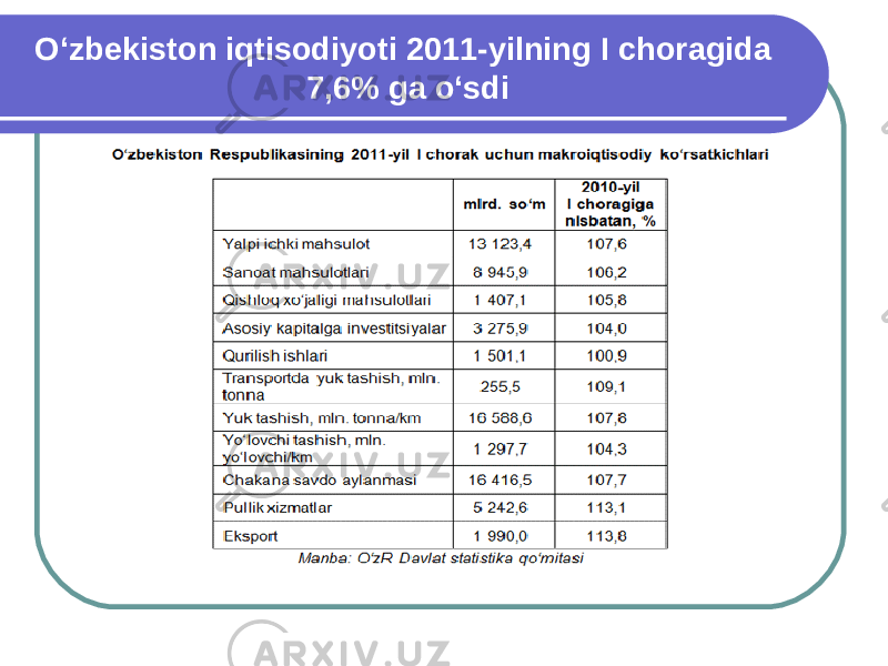 O‘zbekiston iqtisodiyoti 2011-yilning I choragida 7,6% ga o‘sdi 
