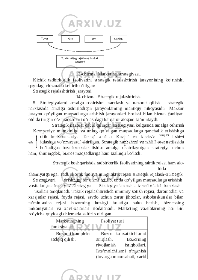 13-chizma. Marketing strategiyasi. Kichik tadbirkorlik faoliyatini strategik rejalashtirish jarayonining ko’rinishi quyidagi chizmada keltirib o’tilgan: Strategik rejalashtirish jarayoni 14-chizma. Strategik rejalashtirish. 5. Strategiyalarni amalga oshirishni narxlash va nazorat qilish – strategik narxlashda amalga oshiriladigan jarayonlarning mantiqiy nihoyasidir. Mazkur jarayon qo’yilgan maqsadlarga erishish jarayonlari borishi bilan biznes faoliyati oldida turgan o’z maqsadlari o’rtasidagi barqaror aloqani ta’minlaydi. Strategik nazorat qabul qilingan strategiyani kelgusida amalga oshirish Kompaniya mumkinligi va uning qo’yilgan maqsadlarga qanchalik erishishga olib ke- Kompaniya Tashqi omillar Kuchli va kuchsiz missiyasi lish ini an iqlashga yo’n maqsadi alti rilgan. Strategik naz bahosi va tahlili ora t natijasida bo’ladigan tuza- tomonlar tishlar amalga oshirilayotgan strategiya uchun ham, shuningdek, biznes maqsadlariga ham taalluqli bo’ladi. Strategik boshqarishda tadbirkorlik faoliyatining taktik rejasi ham alo- hida ahamiyatga ega. Tadbirkorlik faoliyatining taktik rejasi strategik rejalash- Strategik Strategiyani tirishning bir qismi bo’lib, unda qo’yilgan maqsadlarga erishish vositalari, realizatsiyasi Strategiya Strategiya tanlash alternativ tahlil baholash usullari aniqlanadi. Taktik rejalashtirishda umumiy sotish rejasi, daromadlar va xarajatlar rejasi, foyda rejasi, savdo uchun zarur jihozlar, asbobuskunalar bilan ta’minlanish rejasi bozorning hozirgi holatiga baho berish, biznesning imkoniyatlari va xavf-xatarlari ifodalanadi. Marketing vazifalarning har biri bo’yicha quyidagi chizmada keltirib o’tilgan: Marketingning funksiyalari Faoliyat turi Bozorni kompleks tadqiq qilish. Bozor ko’rsatkichlarini aniqlash. Bozorning rivojlanish istiqbollari. Iste’molchilarni o’rganish (tovarga munosabati, xarid Siljitish Narx Tovar 7 . Marketing rejasining budjet nazorati Joy 