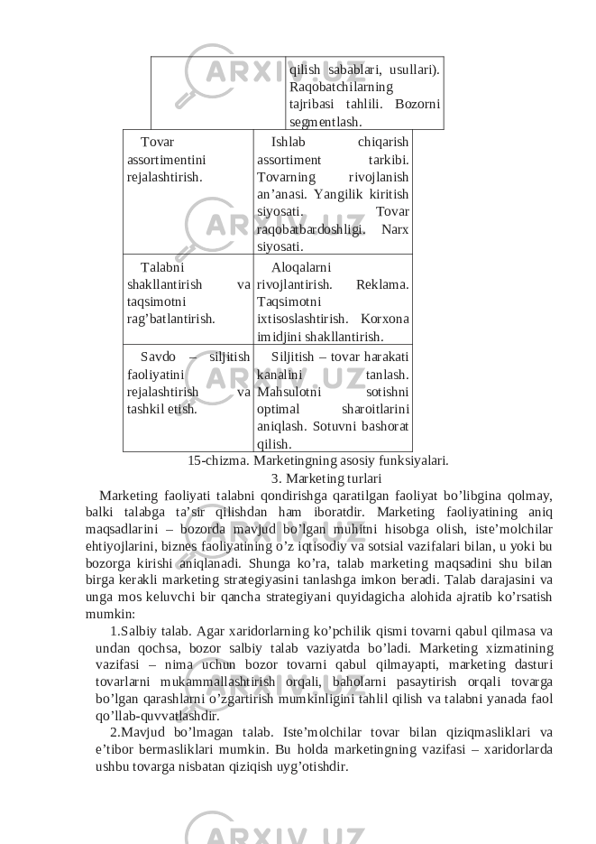 qilish sabablari, usullari). Raqobatchilarning tajribasi tahlili. Bozorni segmentlash. Tovar assortimentini rejalashtirish. Ishlab chiqarish assortiment tarkibi. Tovarning rivojlanish an’anasi. Yangilik kiritish siyosati. Tovar raqobatbardoshligi. Narx siyosati. Talabni shakllantirish va taqsimotni rag’batlantirish. Aloqalarni rivojlantirish. Reklama. Taqsimotni ixtisoslashtirish. Korxona imidjini shakllantirish. Savdo – siljitish faoliyatini rejalashtirish va tashkil etish. Siljitish – tovar harakati kanalini tanlash. Mahsulotni sotishni optimal sharoitlarini aniqlash. Sotuvni bashorat qilish. 15-chizma. Marketingning asosiy funksiyalari. 3. Marketing turlari Marketing faoliyati talabni qondirishga qaratilgan faoliyat bo’libgina qolmay, balki talabga ta’sir qilishdan ham iboratdir. Marketing faoliyatining aniq maqsadlarini – bozorda mavjud bo’lgan muhitni hisobga olish, iste’molchilar ehtiyojlarini, biznes faoliyatining o’z iqtisodiy va sotsial vazifalari bilan, u yoki bu bozorga kirishi aniqlanadi. Shunga ko’ra, talab marketing maqsadini shu bilan birga kerakli marketing strategiyasini tanlashga imkon beradi. Talab darajasini va unga mos keluvchi bir qancha strategiyani quyidagicha alohida ajratib ko’rsatish mumkin: 1. Salbiy talab. Agar xaridorlarning ko’pchilik qismi tovarni qabul qilmasa va undan qochsa, bozor salbiy talab vaziyatda bo’ladi. Marketing xizmatining vazifasi – nima uchun bozor tovarni qabul qilmayapti, marketing dasturi tovarlarni mukammallashtirish orqali, baholarni pasaytirish orqali tovarga bo’lgan qarashlarni o’zgartirish mumkinligini tahlil qilish va talabni yanada faol qo’llab-quvvatlashdir. 2. Mavjud bo’lmagan talab. Iste’molchilar tovar bilan qiziqmasliklari va e’tibor bermasliklari mumkin. Bu holda marketingning vazifasi – xaridorlarda ushbu tovarga nisbatan qiziqish uyg’otishdir. 