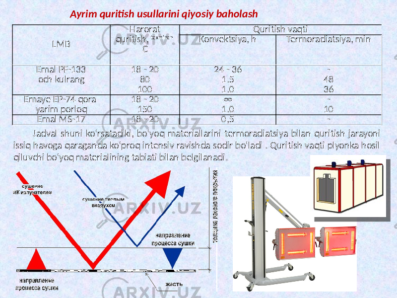 LMB Harorat quritish, taxminan C Quritish vaqti Konvektsiya, h Termoradiatsiya, min Emal PF-133 och kulrang 18 - 20 80 100 24 - 36 1.5 1.0 - 48 36 Emaye EP-74 qora yarim porloq 18 - 20 150 ∞ 1.0 - 10 Emal MS-17 18 - 20 0,5 - Jadval shuni ko&#39;rsatadiki, bo&#39;yoq materiallarini termoradiatsiya bilan quritish jarayoni issiq havoga qaraganda ko&#39;proq intensiv ravishda sodir bo&#39;ladi . Quritish vaqti plyonka hosil qiluvchi bo&#39;yoq materialining tabiati bilan belgilanadi. Ayrim quritish usullarini qiyosiy baholash 