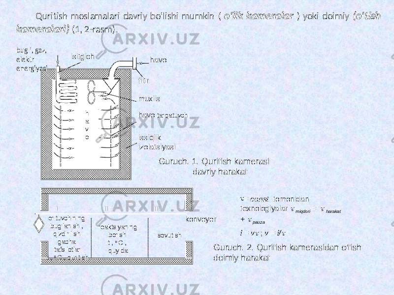 Quritish moslamalari davriy bo&#39;lishi mumkin ( o&#39;lik kameralar ) yoki doimiy (o&#39;tish kameralari) (1, 2-rasm). h a v o issiqlik izolatsiyasihavo tarqatuvchimuxlisisitgich havo filtr Guruch. 1. Quritish kamerasi davriy harakat I II III erituvchining bug&#39;lanishi, qizdirilishi gacha tafsilotlar t , o C , quritish reaktsiyaning borishi t , o C , quyida sovutish konveyer Guruch. 2. Quritish kamerasidan o&#39;tish doimiy harakat t = const tomonidan texnologiyalar t miqdori = t harakat + t pauza l = v t ; v = l/ tbug &#39;, gaz, elektr energiyasi 