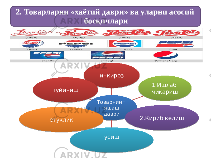 Товарнинг яшаш давриинкироз 1.Ишлаб чикариш 2.Кириб келиш усишетуклик туйиниш2. Товарларни «хаётий даври» ва уларни асосий босқичлари01 0A 0C 07 0F 14 15 18 171A 1A 
