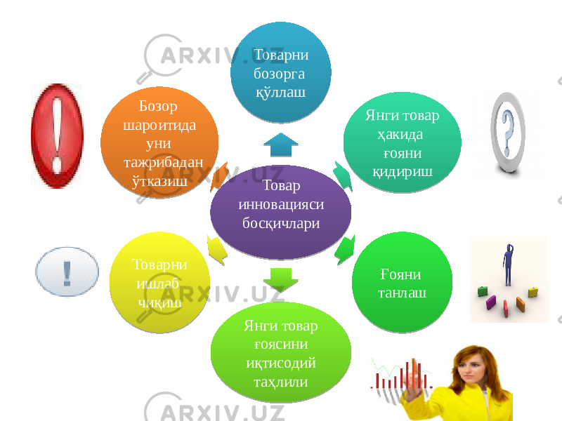Товар инновацияси босқичлари Товарни бозорга қўллаш Янги товар ҳакида ғояни қидириш Ғояни танлаш Янги товар ғоясини иқтисодий таҳлилиТоварни ишлаб чиқиш Бозор шароитида уни тажрибадан ўтказиш02 0A 1F 02 1F 1320 45 1D 3403 13 46 0E 45 34 0A130E 0E 02 0A15 22 2B03 1505 07 16 0E 20 