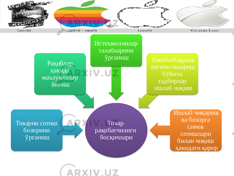 Товар рақобатчилиги босқичлариТоварни сотиш бозорини ўрганиш Рақиблар ҳакида маълумотлар йиғиш Истеъмолчилар талабларини ўрганиш Рақобатбардош лигини ошириш бўйича тадбирлар ишлаб чиқиш Ишлаб чиқариш ва бозорга синов сотишлари билан чиқиш ҳакидаги қарор02 06 1F 02 1F 20 24 1D 0D 210A34 2E 0E 2006 24 17 1F 0E 0A15 2E 04 19 19 1F 1D05 