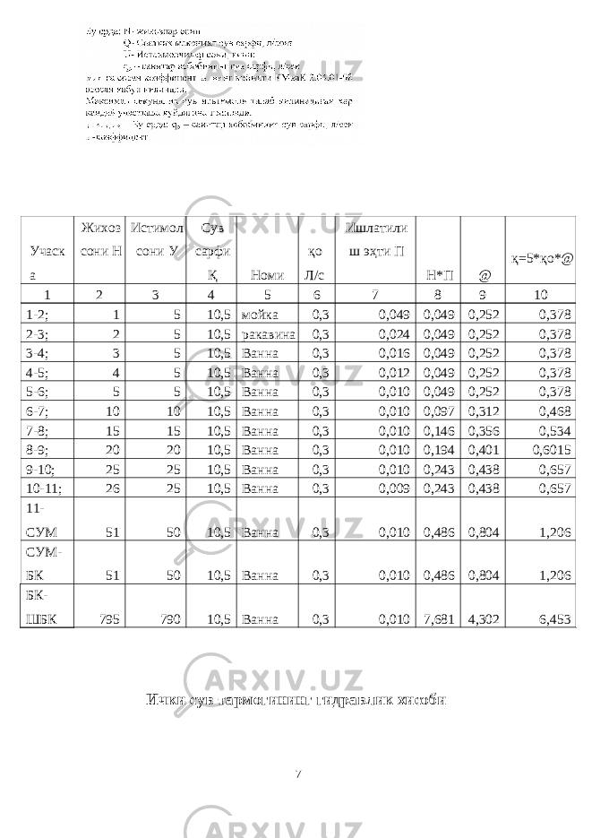  Учаск а Жихоз сони Н Истимол сони У Сув сарфи Қ Номи қо Л/с Ишлатили ш эҳти П Н*П @ қ=5*қо*@ 1 2 3 4 5 6 7 8 9 10 1-2; 1 5 10,5 мойка 0,3 0,049 0,049 0,252 0,378 2-3; 2 5 10,5 ракавина 0,3 0,024 0,049 0,252 0,378 3-4; 3 5 10,5 Ванна 0,3 0,016 0,049 0,252 0,378 4-5; 4 5 10,5 Ванна 0,3 0,012 0,049 0,252 0,378 5-6; 5 5 10,5 Ванна 0,3 0,010 0,049 0,252 0,378 6-7; 10 10 10,5 Ванна 0,3 0,010 0,097 0,312 0,468 7-8; 15 15 10,5 Ванна 0,3 0,010 0,146 0,356 0,534 8-9; 20 20 10,5 Ванна 0,3 0,010 0,194 0,401 0,6015 9-10; 25 25 10,5 Ванна 0,3 0,010 0,243 0,438 0,657 10-11; 26 25 10,5 Ванна 0,3 0,009 0,243 0,438 0,657 11- СУМ 51 50 10,5 Ванна 0,3 0,010 0,486 0,804 1,206 СУМ- БК 51 50 10,5 Ванна 0,3 0,010 0,486 0,804 1,206 БК- ШБК 795 790 10,5 Ванна 0,3 0,010 7,681 4,302 6,453 Ички сув тармогининг гидравлик хисоби 7 
