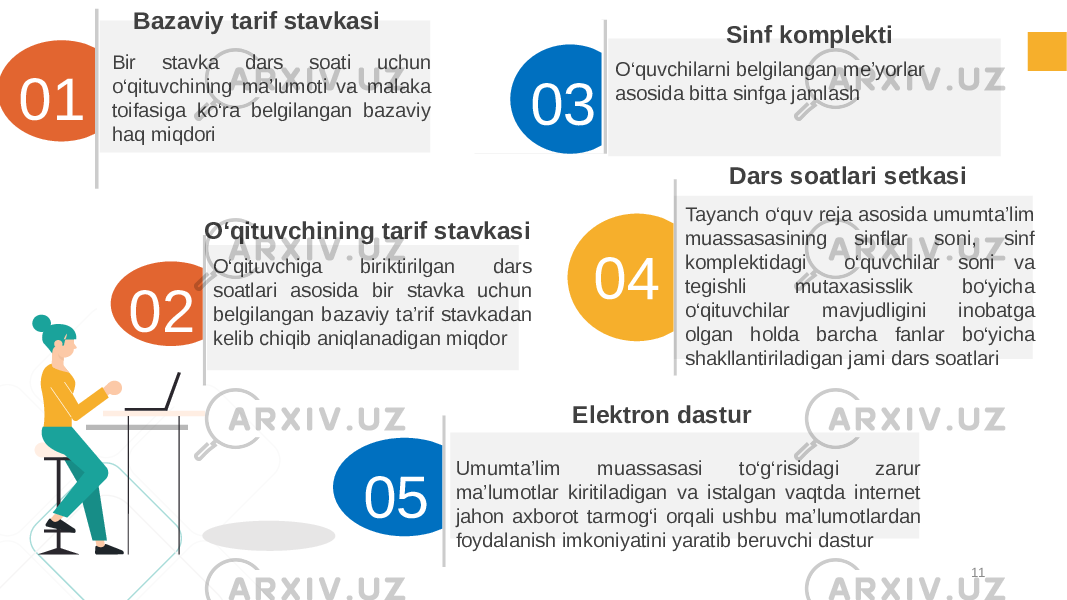 05 Umumta’lim muassasasi to‘g‘risidagi zarur ma’lumotlar kiritiladigan va istalgan vaqtda internet jahon axborot tarmog‘i orqali ushbu ma’lumotlardan foydalanish imkoniyatini yaratib beruvchi dastur Elektron dastur02 O‘qituvchiga biriktirilgan dars soatlari asosida bir stavka uchun belgilangan bazaviy ta’rif stavkadan kelib chiqib aniqlanadigan miqdorO‘qituvchining tarif stavkasi 04 Tayanch o‘quv reja asosida umumta’lim muassasasining sinflar soni, sinf komplektidagi o‘quvchilar soni va tegishli mutaxasisslik bo‘yicha o‘qituvchilar mavjudligini inobatga olgan holda barcha fanlar bo‘yicha shakllantiriladigan jami dars soatlari Dars soatlari setkasi 1101 Bir stavka dars soati uchun o‘qituvchining ma’lumoti va malaka toifasiga ko‘ra belgilangan bazaviy haq miqdori Bazaviy tarif stavkasi 03 O‘quvchilarni belgilangan me’yorlar asosida bitta sinfga jamlash Sinf komplekti 