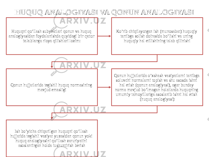 HUQUQ ANALOGIYASI VA QONUN ANALOGIYASI Huquqni qo’llash subyektlari qonun va huquq analogiyasidan foydalanishda quyidagi bir qator talablar ga rioya qilishlari lozim: Ko’rib chiqilayotgan ish (munosabat) huquqiy tartibga solish doirasida bo’lishi va uning huquqiy hal etilishining talab qilinishi Qonun hujjatlarida tegishli huquq normasining mavjud emasligi Qonun hujjatlarida o’xshash vaziyatlarni tartibga soluvchi normalarni topish va shu asosda ishni hal etish (qonun analogiyasi), agar bunday norma mavjud bo’lmagan holatlarda huquqning umumiy tamoyillariga asoslanib ishni hal etish (huquq analogiyasi) Ish bo’yicha chiqarilgan huquqni qo’llash hujjatida tegishli vaziyat yuzasidan qonun yoki huquq analogiyasini qo’llash zaruriyatini asoslantirgan holda tushuntirish berish 