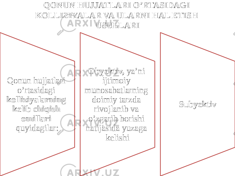 QONUN HUJJATLARI O’RTASIDAGI KOLLIZIYALAR VA ULARNI HAL ETISH USULLARI Qonun hujjatlari o’rtasidagi kolliziyalarning kelib chiqish omillari quyidagilar: Obyektiv, ya’ni ijtimoiy munosabatlarning doimiy tarzda rivojlanib va o’zgarib borishi natijasida yuzaga kelishi Subyektiv 