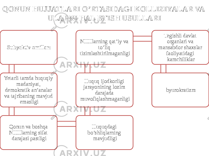 QONUN HUJJATLARI O’RTASIDAGI KOLLIZIYALAR VA ULARNI HAL ETISH USULLARI Subyektiv omillar: Yetarli tarzda huquqiy madaniyat, demokratik an’analar va tajribaning mavjud emasligi Qonun va boshqa NHHlarning sifat darajasi pastligi Huquqdagi bo’shliqlarning mavjudligiHuquq ijodkorligi jarayonining lozim darajada muvofiqlashmaganligiNHHlarning qat’iy va to’liq tizimlashtirilmaganligi Tegishli davlat organlari va mansabdor shaxslar faoliyatidagi kamchiliklar byurokratizm 