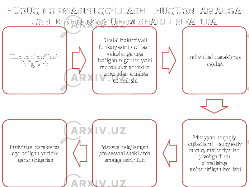 HUQUQ NORMASINI QO’LLASH – HUQUQNI AMALGA OSHIRISHNING MUHIM SHAKLI SIFATIDA Huquqni qo’llash belgilari: Davlat hokimiyati funksiyasini qo’llash vakolatiga ega bo’lgan organlar yoki mansabdor shaxslar tomonidan amalga oshirilishi Individual xarakterga egaligi Muayyan huquqiy oqibatlarni – subyektiv huquq, majburiyatlar, javobgarlikni o’rnatishga yo’naltirilgan bo’lishiMaxsus belgilangan protsessual shakllarda amalga oshirilishiIndividual xarakterga ega bo’lgan yuridik qaror chiqarish 