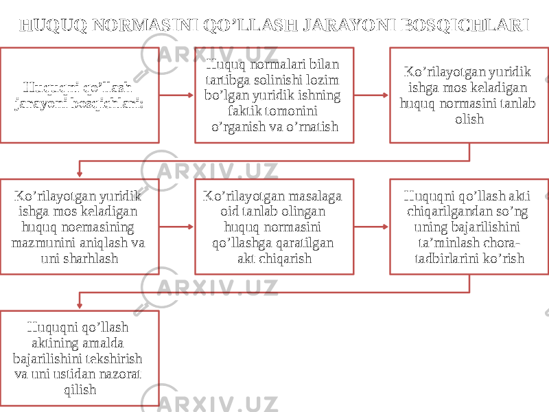 HUQUQ NORMASINI QO’LLASH JARAYONI BOSQICHLARI Huquqni qo’llash jarayoni bosqichlari: Huquq normalari bilan tartibga solinishi lozim bo’lgan yuridik ishning faktik tomonini o’rganish va o’rnatish Ko’rilayotgan yuridik ishga mos keladigan huquq normasini tanlab olish Ko’rilayotgan yuridik ishga mos keladigan huquq noemasining mazmunini aniqlash va uni sharhlash Ko’rilayotgan masalaga oid tanlab olingan huquq normasini qo’llashga qaratilgan akt chiqarish Huquqni qo’llash akti chiqarilgandan so’ng uning bajarilishini ta’minlash chora- tadbirlarini ko’rish Huquqni qo’llash aktining amalda bajarilishini tekshirish va uni ustidan nazorat qilish 