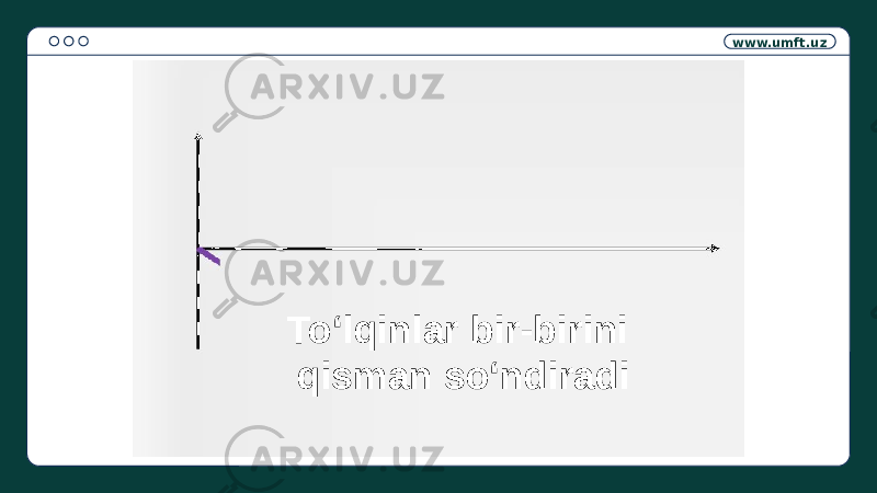 www.umft.uz To‘lqinlar bir-birini qisman so‘ndiradi 