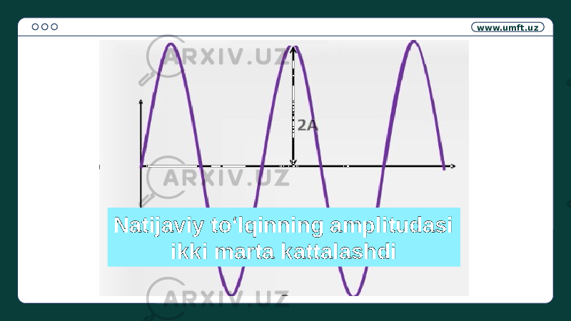 www.umft.uz Natijaviy to‘lqinning amplitudasi ikki marta kattalashdi 