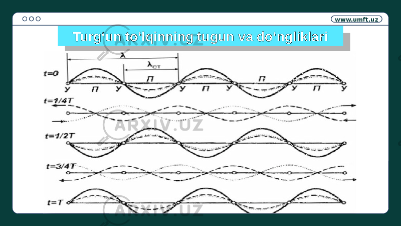 www.umft.uz Turg‘un to‘lqinning tugun va do‘ngliklari01 