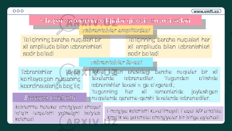 www.umft.uz Chopar va turg‘un to‘lqinlar qiyosiy xususiyatlari To‘lqinning barcha nuqtalari bir xil amplituda bilan tebranishlari sodir bo‘ladi To‘lqinning barcha nuqtalari har xil amplituda bilan tebranishlari sodir bo‘ladi Tebranishlar fazasi ko‘rilayotgan nuqtaning koordinatalariga bog‘liq Ikkita tugun orasidagi barcha nuqtalar bir xil fazalarda tebranadilar. Tugundan o‘tishda tebranishlar fazasi π ga o‘zgaradi; Tugunning har xil tomonlarida joylashgan nuqtalarda qarama-qarshi fazalarda tebranadilar.Tebranishlar amplitudasi Tebranishlar fazasi Energiya ko‘chishi Tebranma harakat energiyasi chopar to‘lqin tarqalishi yo‘nalishi bo‘ylab ko‘chadi Energiya ko‘chishi kuzatilmaydi. Faqat λ/2 atrofida kinetik va potensial energiyalar bir-biriga aylanadi30 22 22 2307 